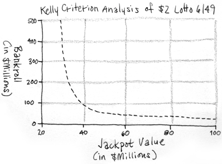 Kelly criterion graph