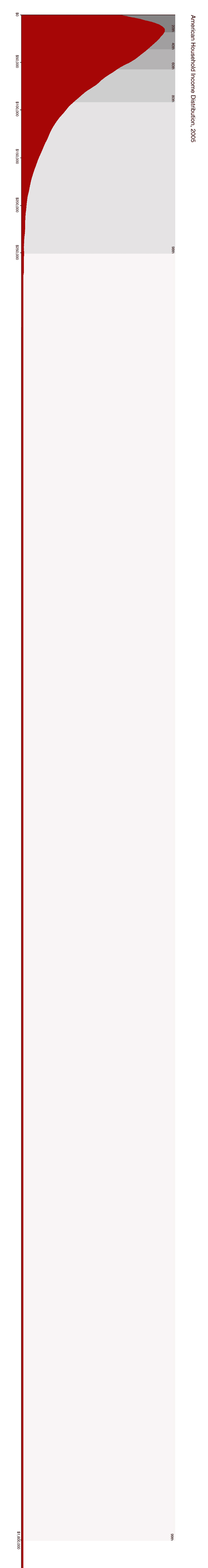 2005incomedistributionweb